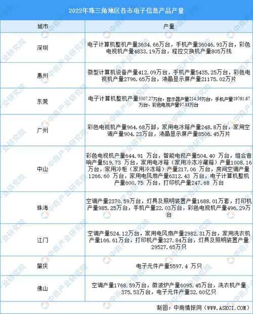 2023年珠三角九市电子信息行业最新政策汇总一览 2023年珠三角九市电子信息行业最新政策汇总一览 智能家居