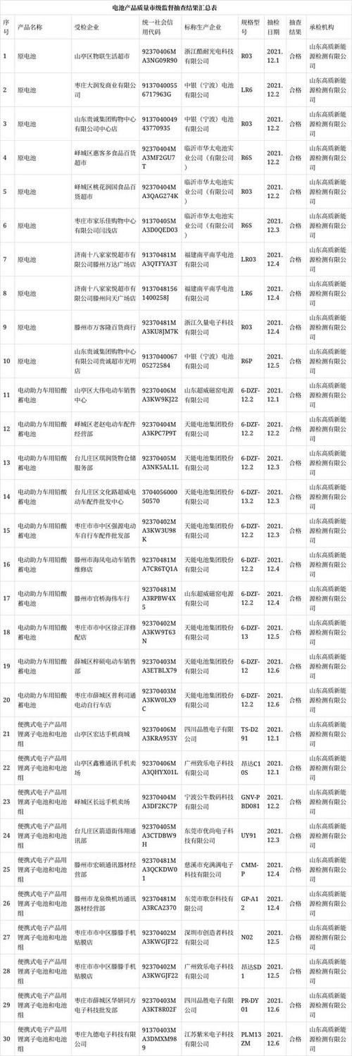 山东省枣庄市公布2021年电池产品质量市级监督抽查结果 山东省枣庄市公布2021年电池产品质量市级监督抽查结果 智能科技