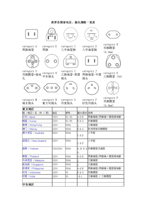 全球电源插头的秘密：不合国家的插头型号和电压详解！ 全球电源插头的秘密：不合国家的插头型号和电压详解！ 智能科技