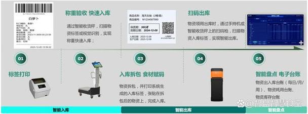国网绿智食堂解决筹划解读（五）：智能化物资治理深度解析 国网绿智食堂解决筹划解读（五）：智能化物资治理深度解析 人工智能