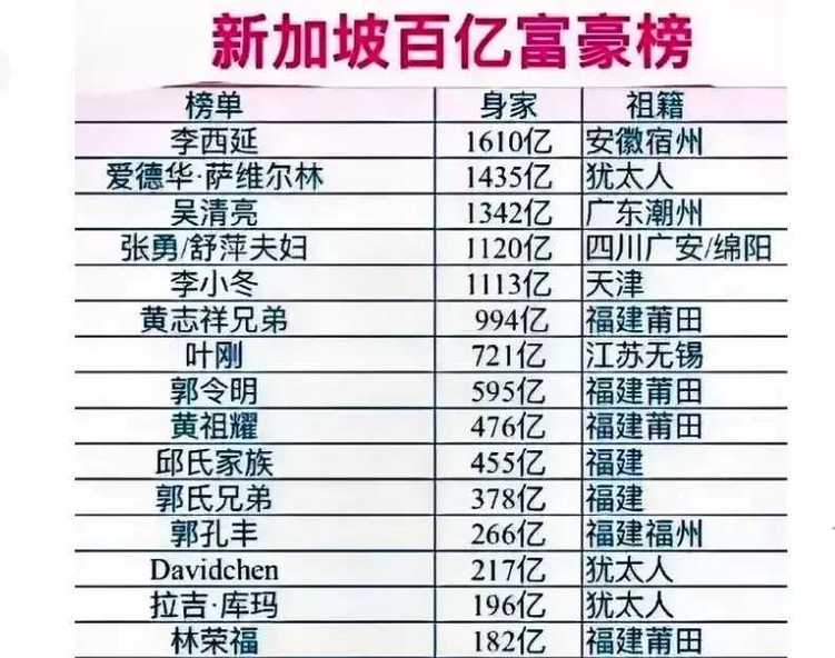 刚刚!新加坡最好的9家公司上榜福布斯 互联通信 刚刚!新加坡最好的9家公司上榜福布斯 刚刚!新加坡最好的9家公司上榜福布斯 互联通信