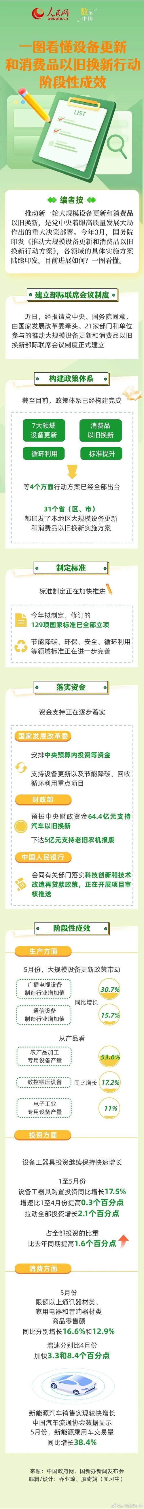 已累计更新设备约7.3万台南京“更新”“换新”行动成效显现 互联通信 已累计更新设备约7.3万台南京“更新”“换新”行动成效显现 已累计更新设备约7.3万台南京“更新”“换新”行动成效显现 互联通信