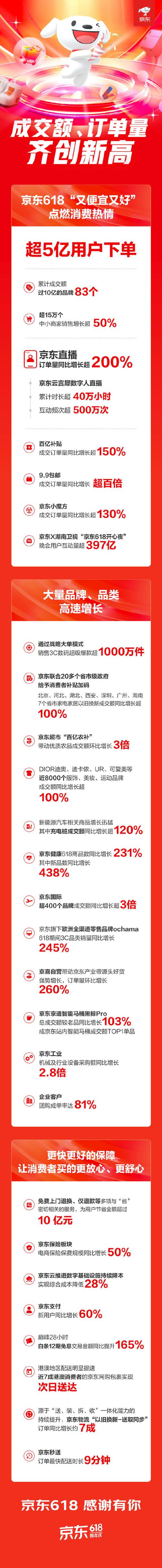 京东工业宣告618战报 汽车工控自动化品类采购额增长20倍 智能科技 京东工业宣告618战报 汽车工控自动化品类采购额增长20倍 京东工业宣告618战报 汽车工控自动化品类采购额增长20倍 智能科技