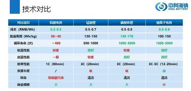 “电池国家队”研发出新型钠离子电池价格比肩铅酸电池 人工智能 “电池国家队”研发出新型钠离子电池价格比肩铅酸电池 “电池国家队”研发出新型钠离子电池价格比肩铅酸电池 人工智能