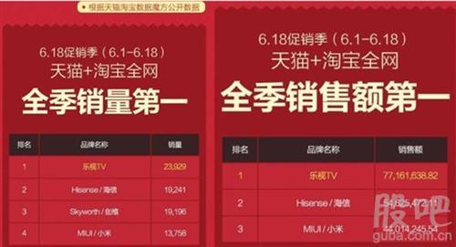 京东30亿收购乐视超级电视?官方回应来了…… 互联通信 京东30亿收购乐视超级电视?官方回应来了…… 京东30亿收购乐视超级电视?官方回应来了…… 互联通信
