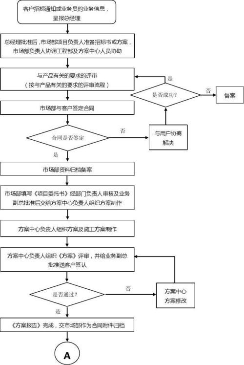 弱电工程项目整体工作计划筹划含流程图 弱电工程项目整体工作计划筹划含流程图 智能科技