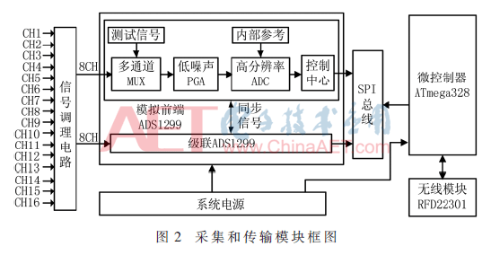 16通道脑电采集系统设计与实现 16通道脑电采集系统设计与实现 人工智能
