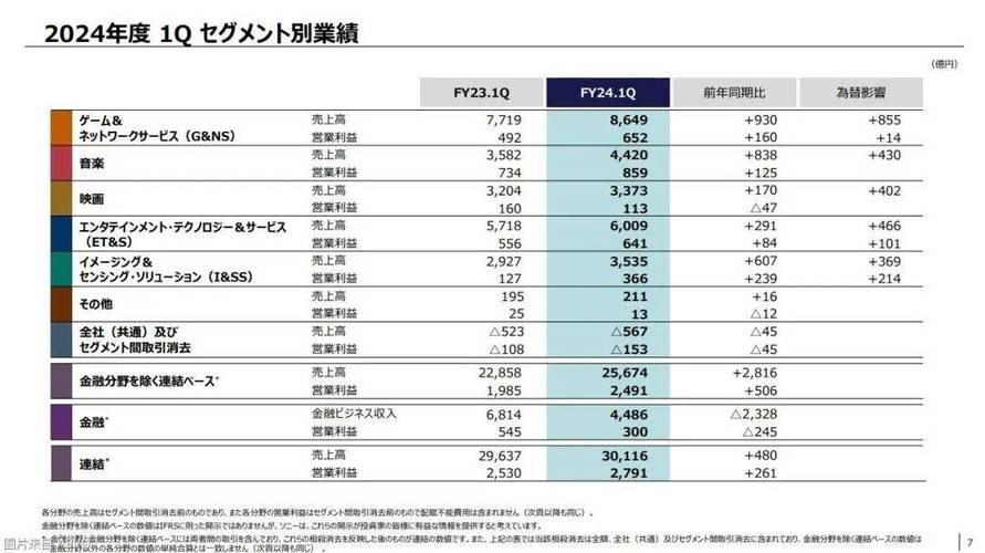 索尼最新财年Q1财报：PS5全球总出货量已达6170万台 索尼最新财年Q1财报：PS5全球总出货量已达6170万台 智能家居
