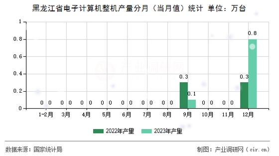 2023年11月全国电子计算机整机产量数据统计分析vvv 2023年11月全国电子计算机整机产量数据统计分析vvv 智能科技