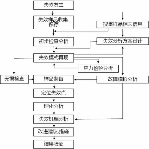 电路板焊点失落效分析技能与案例 电路板焊点失落效分析技能与案例 互联通信