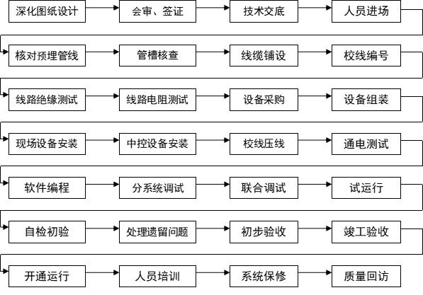 弱电工程综合布线系统安装工艺标准要求 人工智能 弱电工程综合布线系统安装工艺标准要求 弱电工程综合布线系统安装工艺标准要求 人工智能