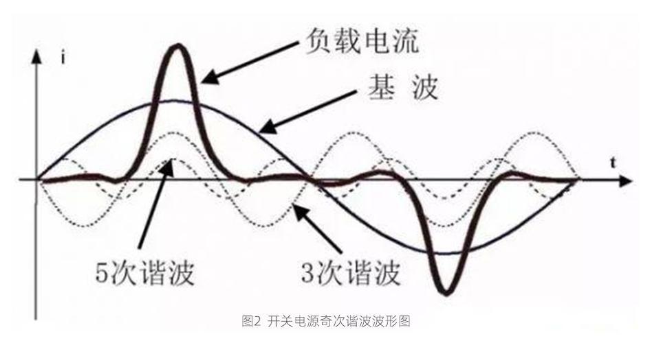 电源应用之谐波电流解析 电源应用之谐波电流解析 互联通信