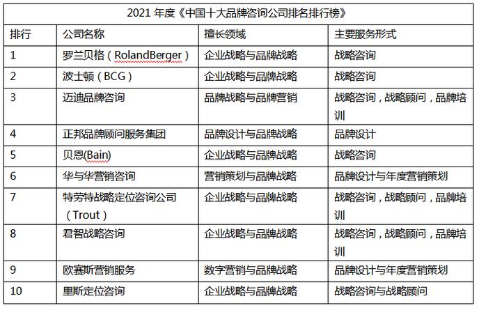 2023聪慧精选：中国咨询公司排行榜第一二梯队咨询公司周全盘点 2023聪慧精选：中国咨询公司排行榜第一二梯队咨询公司周全盘点 人工智能