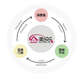 临沂首个网上家电商城\"美乐O2O商城\"上线 智能科技 临沂首个网上家电商城\ 临沂首个网上家电商城\"美乐O2O商城\"上线 智能科技
