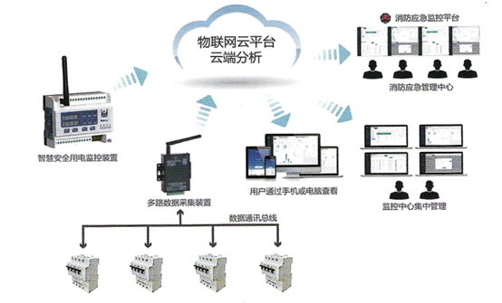 学生公寓安然用电物联网平台 智能科技 学生公寓安然用电物联网平台 学生公寓安然用电物联网平台 智能科技