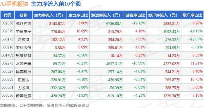 鹏鼎控股：AI技能成长将推动电子产品立异进级PCB行业将迎来更广阔成漫空间 鹏鼎控股：AI技能成长将推动电子产品立异进级PCB行业将迎来更广阔成漫空间 人工智能