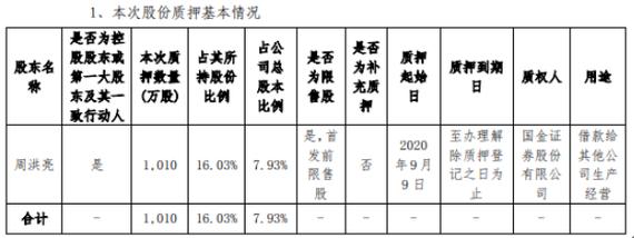海能实业：实际控制人周洪亮质押1010万股 海能实业：实际控制人周洪亮质押1010万股 人工智能