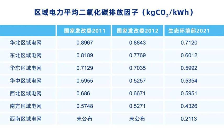 中国更新了电力二氧化碳排放因子 互联通信 中国更新了电力二氧化碳排放因子 中国更新了电力二氧化碳排放因子 互联通信