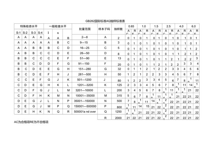 AQL 表格:若何确定缺陷允许数量 智能家居 AQL 表格:若何确定缺陷允许数量 AQL 表格:若何确定缺陷允许数量 智能家居