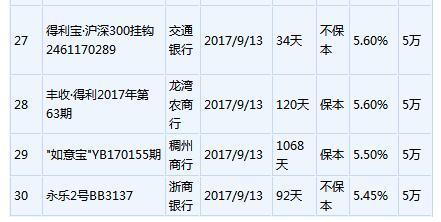 12月9日在售高收益银行理家当品一览 12月9日在售高收益银行理家当品一览 智能科技