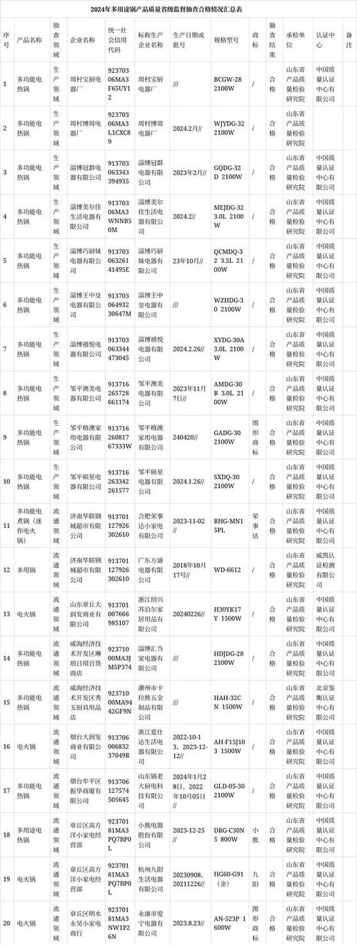 山东2024年多用途锅产品质量省级监督抽查结果 人工智能 山东2024年多用途锅产品质量省级监督抽查结果 山东2024年多用途锅产品质量省级监督抽查结果 人工智能