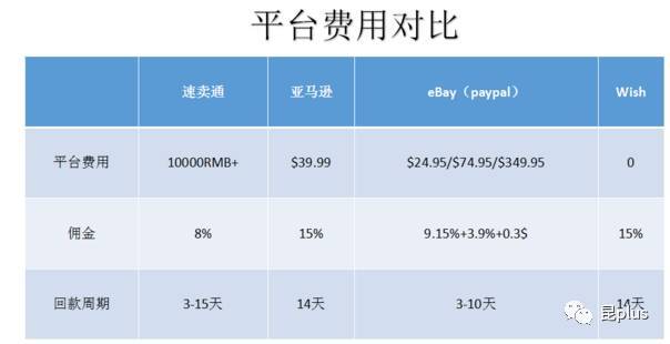 国外主流跨境电商Amazon、Wish、Ebay平台的利与弊 人工智能 国外主流跨境电商Amazon、Wish、Ebay平台的利与弊 国外主流跨境电商Amazon、Wish、Ebay平台的利与弊 人工智能