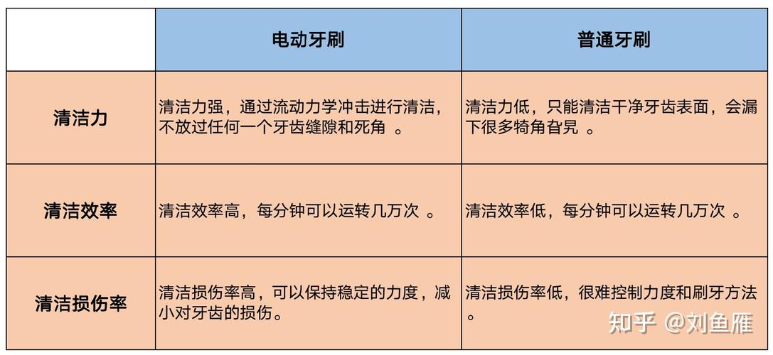 电动牙刷和通俗牙刷究竟有什么不合?这篇科普一定要看… 智能家居 电动牙刷和通俗牙刷究竟有什么不合?这篇科普一定要看… 电动牙刷和通俗牙刷究竟有什么不合?这篇科普一定要看… 智能家居