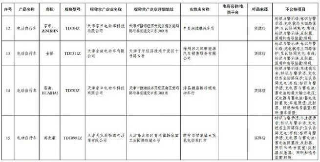 江苏省南通市市场监管局抽查20批次电动对象 4批次产品不合格 江苏省南通市市场监管局抽查20批次电动对象 4批次产品不合格 智能家居