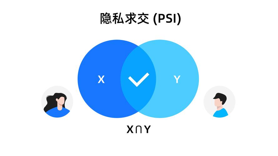 隐私集合求交(PSI)协议研究综述 智能科技 隐私集合求交(PSI)协议研究综述 隐私集合求交(PSI)协议研究综述 智能科技