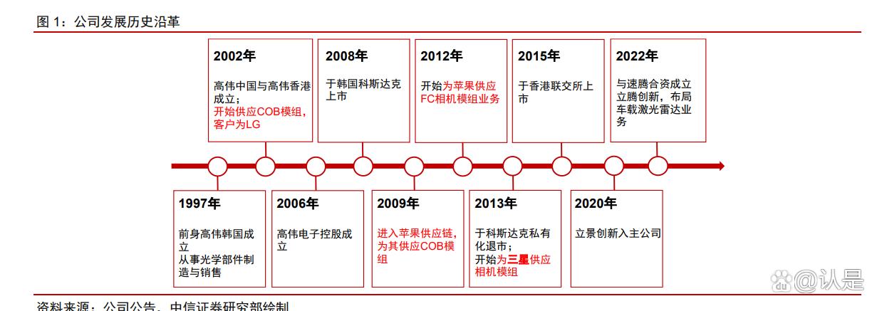 高伟电子研究申报:A客户端提升份额+延展产品线,车载营业拓展顺利 智能科技 高伟电子研究申报:A客户端提升份额+延展产品线,车载营业拓展顺利 高伟电子研究申报:A客户端提升份额+延展产品线,车载营业拓展顺利 智能科技