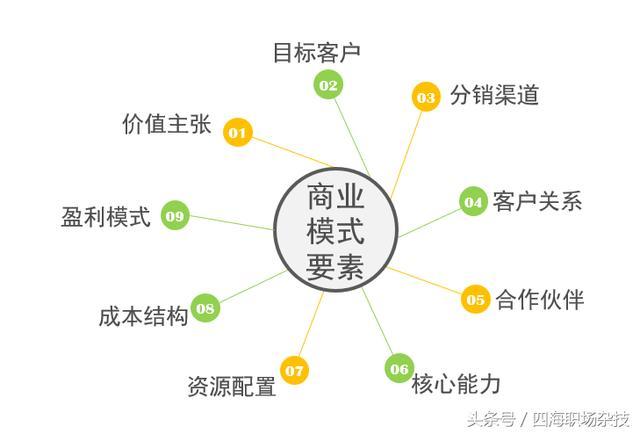 小我三种商业模式 人工智能 小我三种商业模式 小我三种商业模式 人工智能