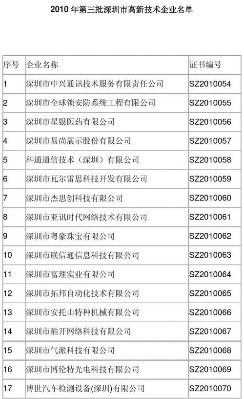 深圳市宝安区2020年国家级高新技能企业名单(2193家) 互联通信 深圳市宝安区2020年国家级高新技能企业名单(2193家) 深圳市宝安区2020年国家级高新技能企业名单(2193家) 互联通信