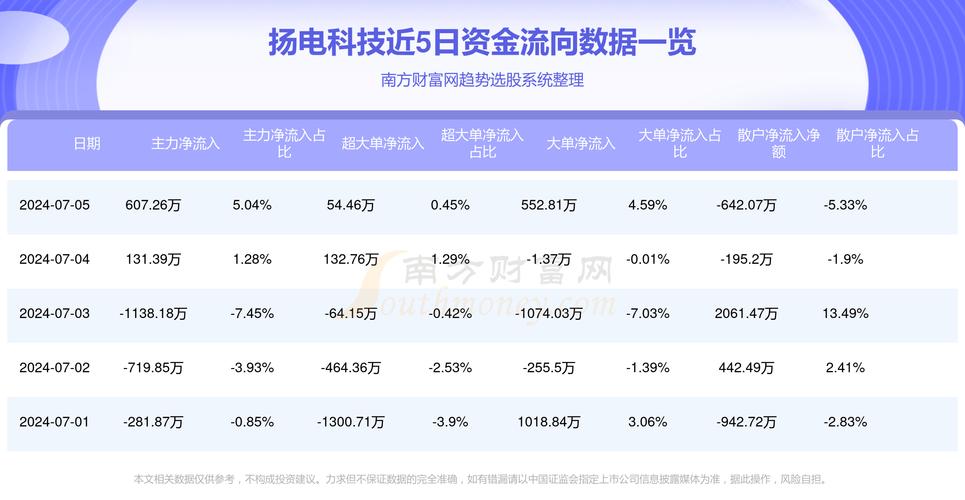 扬电科技7月30日成交明细 智能科技 扬电科技7月30日成交明细 扬电科技7月30日成交明细 智能科技