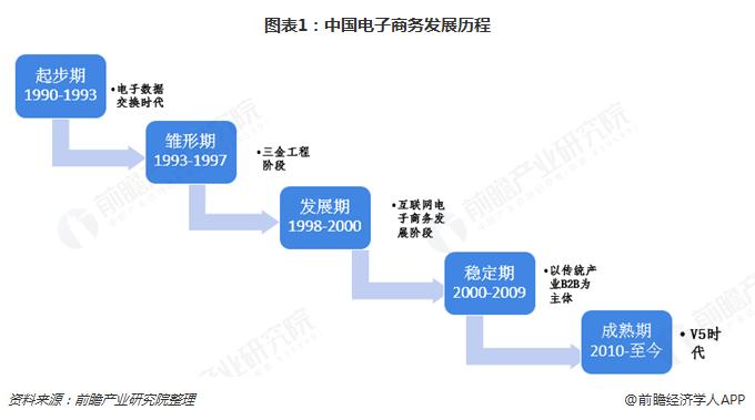 浅析中国电子商务的历史和未来瞻望 浅析中国电子商务的历史和未来瞻望 互联通信