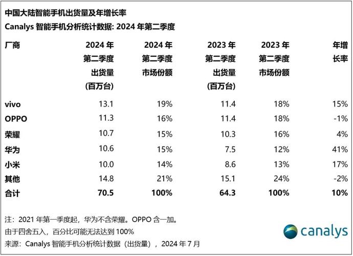 2023手机销量TOP10出炉:苹果iPhone经办前七 智能科技 2023手机销量TOP10出炉:苹果iPhone经办前七 2023手机销量TOP10出炉:苹果iPhone经办前七 智能科技
