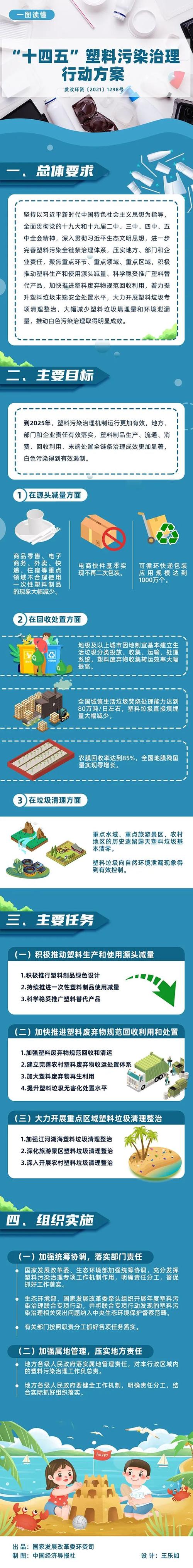 “十四五”塑料污染治理行动筹划:推动村露天塑料垃圾基本清零 智能家居 “十四五”塑料污染治理行动筹划:推动村露天塑料垃圾基本清零 “十四五”塑料污染治理行动筹划:推动村露天塑料垃圾基本清零 智能家居