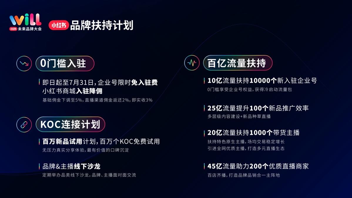小红书拿百亿流量扶持品牌：限时免费入驻 佣金最低3% 小红书拿百亿流量扶持品牌：限时免费入驻 佣金最低3% 人工智能