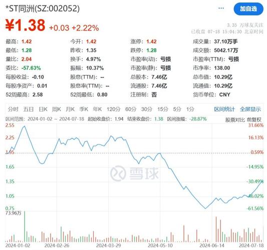 ST同洲连续4个交易日上涨时期累计涨幅19.12% ST同洲连续4个交易日上涨时期累计涨幅19.12% 智能家居