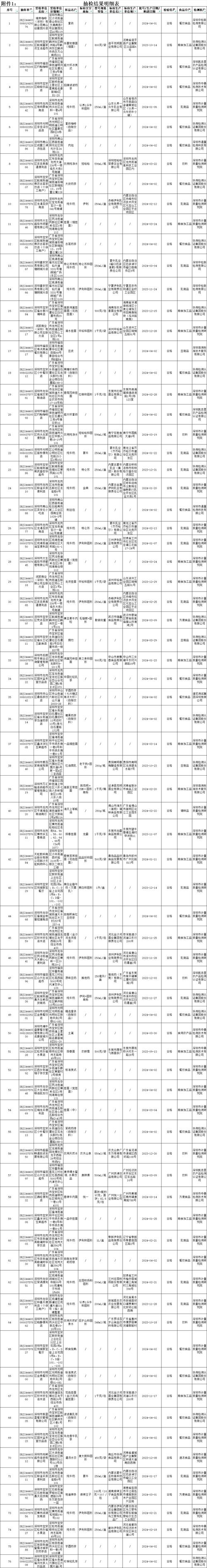 广东省市场监督治理局抽检76批次速冻食物样品 73批次合格 广东省市场监督治理局抽检76批次速冻食物样品 73批次合格 智能科技