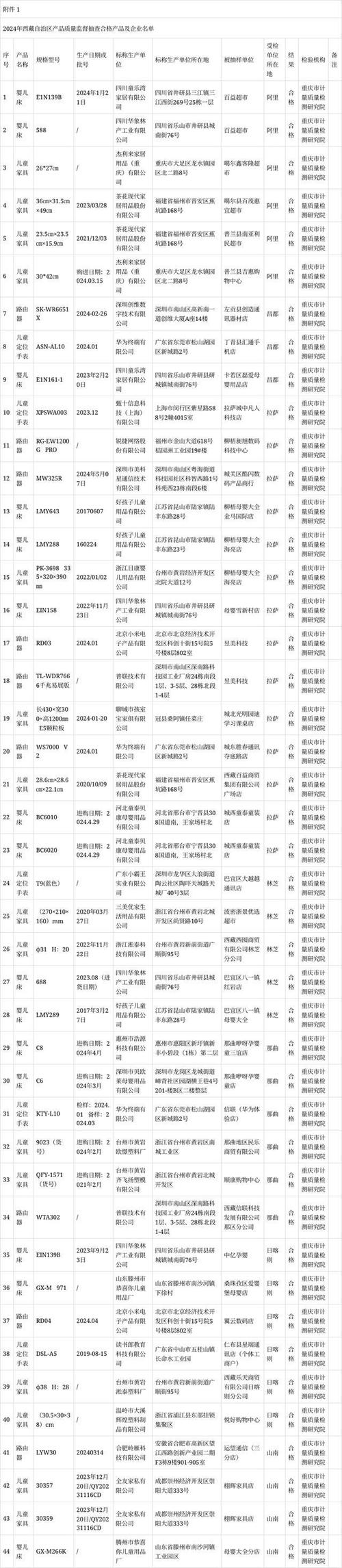 西藏自治区市场监督治理局宣告2021年产品质量自治区监督抽查不合格产品及企业名单(第一批) 西藏自治区市场监督治理局宣告2021年产品质量自治区监督抽查不合格产品及企业名单(第一批) 互联通信
