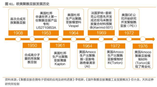 电子家当新材料之PI行业深度研究:半导体、5G、显示等 人工智能 电子家当新材料之PI行业深度研究:半导体、5G、显示等 电子家当新材料之PI行业深度研究:半导体、5G、显示等 人工智能