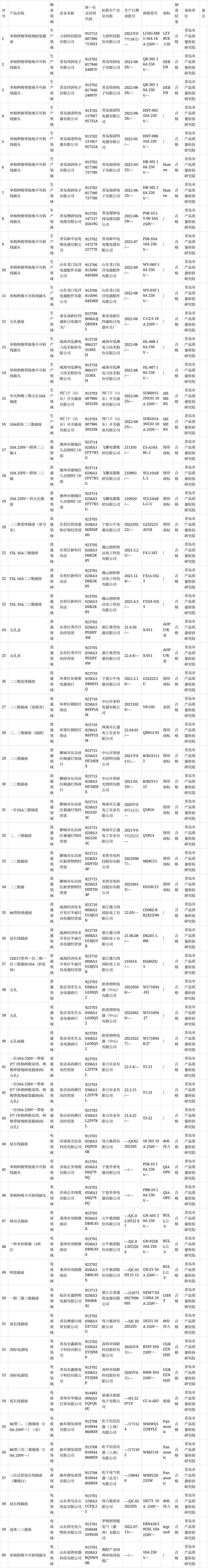 山东滨州2023年家用和类似用途插头插座产品质量市级监督抽查结果 山东滨州2023年家用和类似用途插头插座产品质量市级监督抽查结果 智能家居