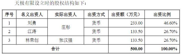 IPO不雅观察 | 神秘的股东！天极科技背后的股权关系与专利让渡信息需理清！ IPO不雅观察 | 神秘的股东！天极科技背后的股权关系与专利让渡信息需理清！ 互联通信