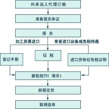 报关指南土耳其通信仪器进口报关所需资料以及清关流程-干货 报关指南土耳其通信仪器进口报关所需资料以及清关流程-干货 智能科技