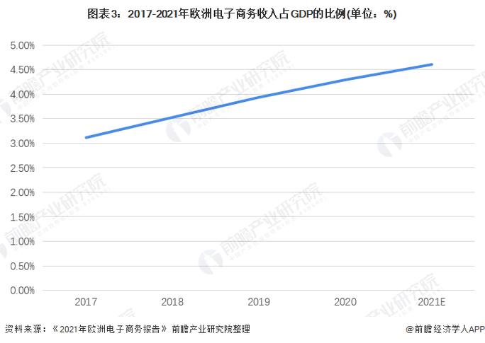 欧洲资讯:西欧电商渗透率约达80%东欧市场稳步增长 互联通信 欧洲资讯:西欧电商渗透率约达80%东欧市场稳步增长 欧洲资讯:西欧电商渗透率约达80%东欧市场稳步增长 互联通信
