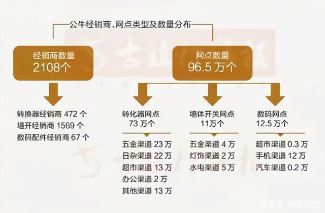 公牛集团被罚近3亿背后:对经销商实施控价为何构成垄断? 智能家居 公牛集团被罚近3亿背后:对经销商实施控价为何构成垄断? 公牛集团被罚近3亿背后:对经销商实施控价为何构成垄断? 智能家居