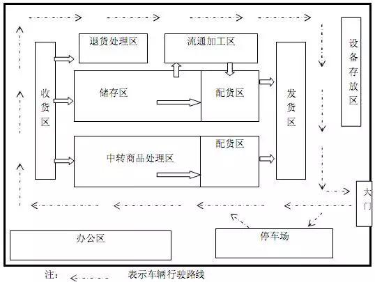 平面仓库应该若何筹划比较好 平面仓库应该若何筹划比较好 智能家居