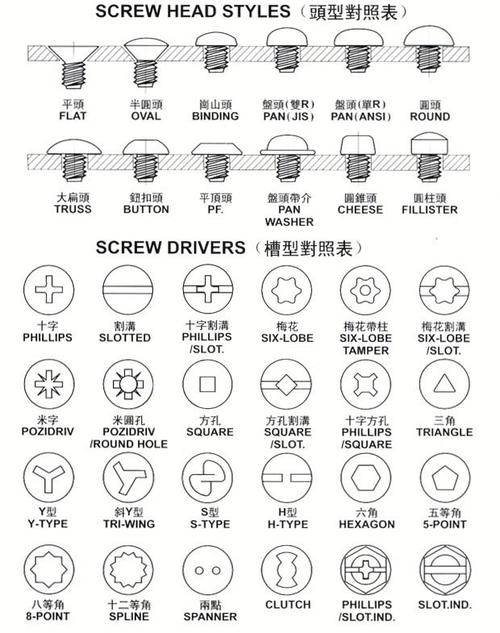 常用小螺丝的种类、头型图片参照表 常用小螺丝的种类、头型图片参照表 智能家居