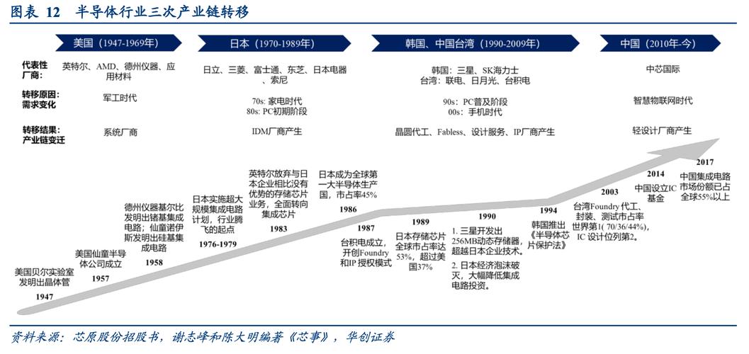 SMT历史轨迹见证30年电子制造业风雨进程 互联通信 SMT历史轨迹见证30年电子制造业风雨进程 SMT历史轨迹见证30年电子制造业风雨进程 互联通信