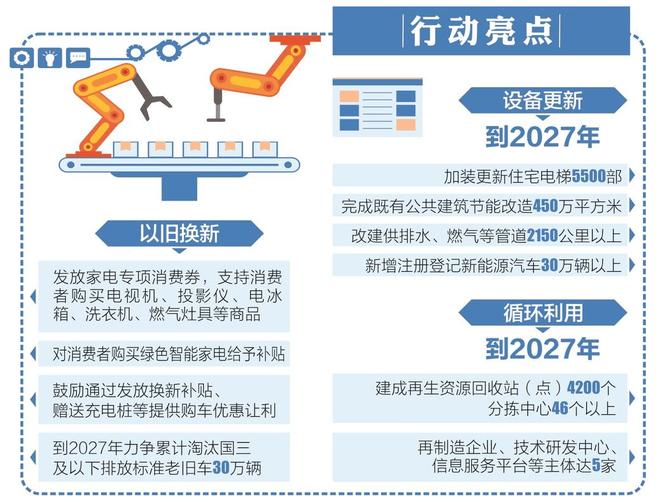 国务院推动万亿级设备更新2027年汽车家电换新大年夜爆发 国务院推动万亿级设备更新2027年汽车家电换新大年夜爆发 智能科技